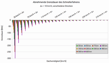 Diagramm Grenzdauer bei 10km/h Differenz für verschiedene Strecken