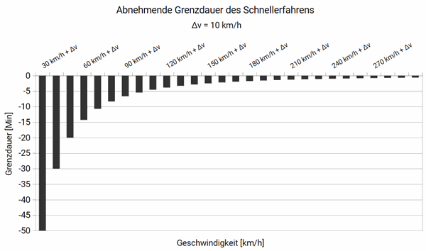 Diagramm Grenzdauer bei 10 km/h Differenz