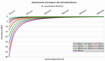 Diagramm Grenzdauer Ableitung für verschiedene Strecken
