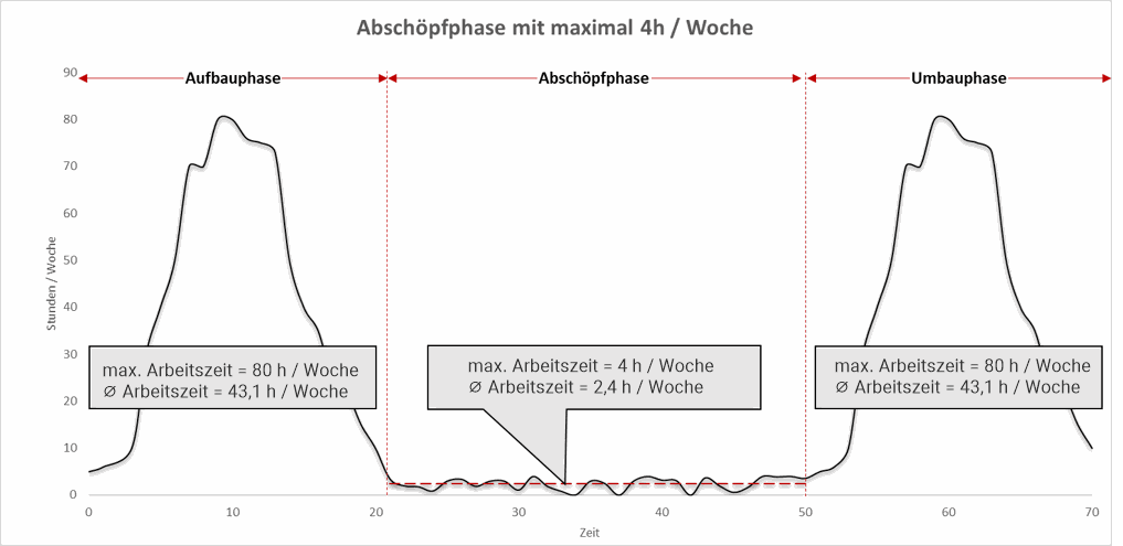 Diagramm mit Zeitachse und Arbeitsaufwand: Hohe Arbeitslast in Aufbau- und Entwicklungsphasen, niedrige Arbeitslast in stabilen Phasen. Hervorgehoben ist nur der Abschnitt mit geringem Aufwand.