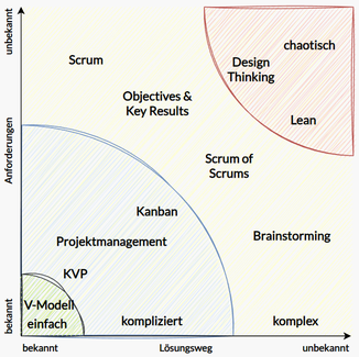 Stacey-Matrix kategorisiert Komplexität in die vier disjunkten Dimensionen einfach, kompliziert, komplex und chaotisch