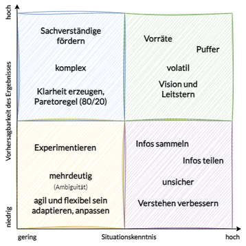 VUCA postuliert disjunkte Handlungen für jeder der vier disjunkten Dimensionen volatil, unsicher, komplex, mehrdeutig (Ambiguität)