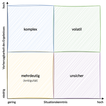 VUCA kategorisiert Komplexität in die vier disjunkten Dimensionen volatil, unsicher, komplex, mehrdeutig (Ambiguität)